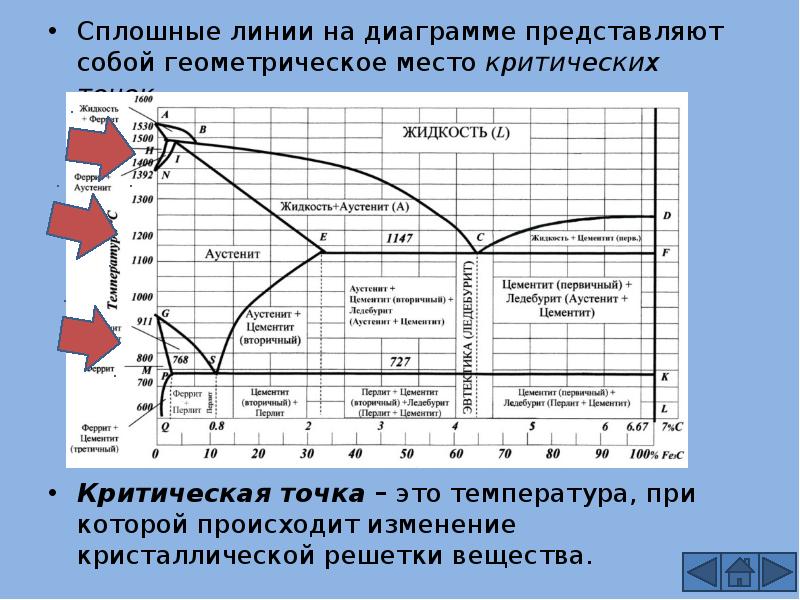 Диаграммы состояния презентация