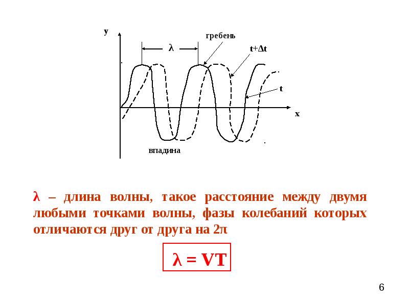 Распространение колебаний в среде волны