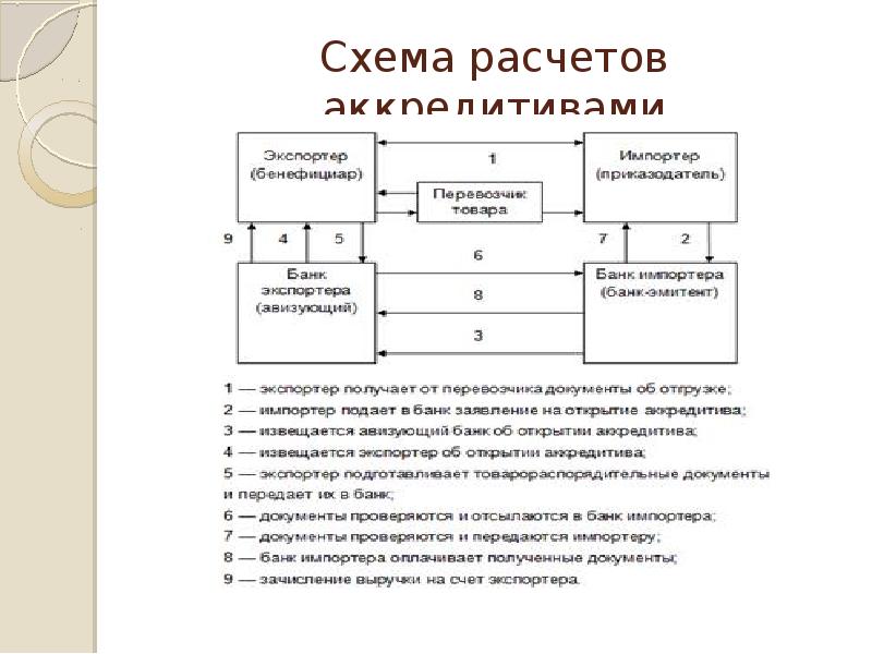 Международный аккредитив схема