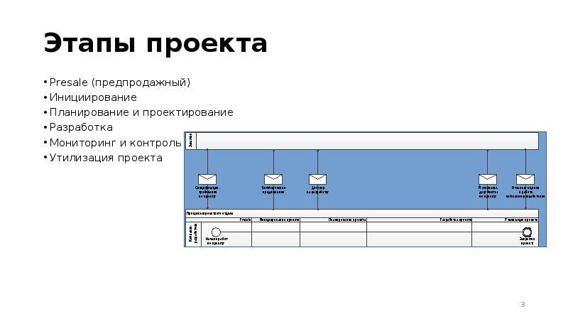 Фаза инициирования проекта это