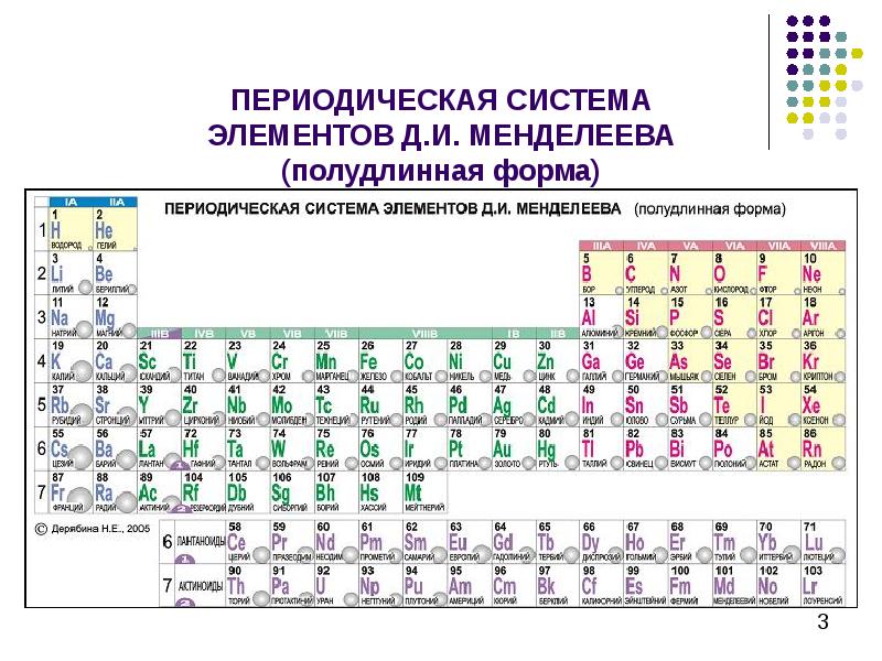 3 элемент периодической системы. Периодическая система Менделеева длиннопериодная. Длинная форма периодической таблицы Менделеева. Периодическая таблица Менделеева полудлинная форма. Длиннопериодная форма таблицы Менделеева.