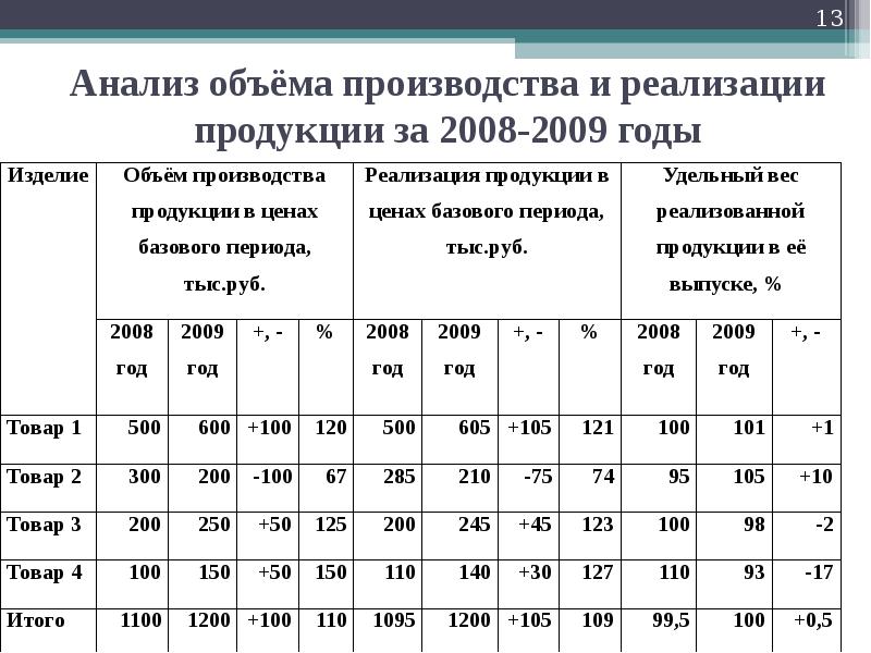 Анализ выполнения плана производства продукции и реализации продукции