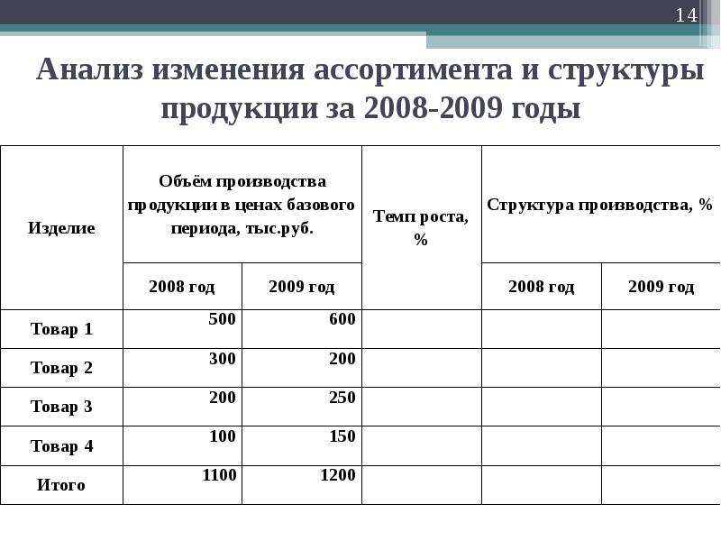 Анализ 14. Анализ ассортимента и структуры продукции предприятия. Анализ структуры показателей ассортимента. Анализ структуры ассортимента товаров. Ассортимент выпускаемой продукции пример.