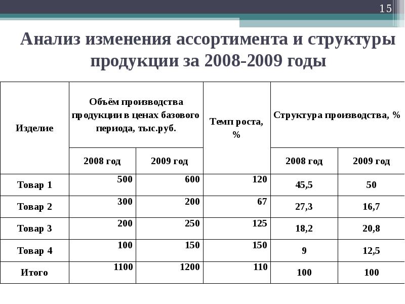 Анализ смены. Анализ ассортимента и структуры продукции. Анализ структуры товаров. Анализ структуры ассортимента. Структура продукции пример.