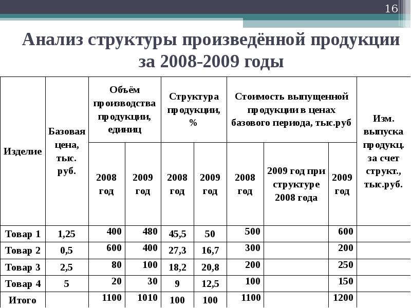 Анализ произведенной продукции