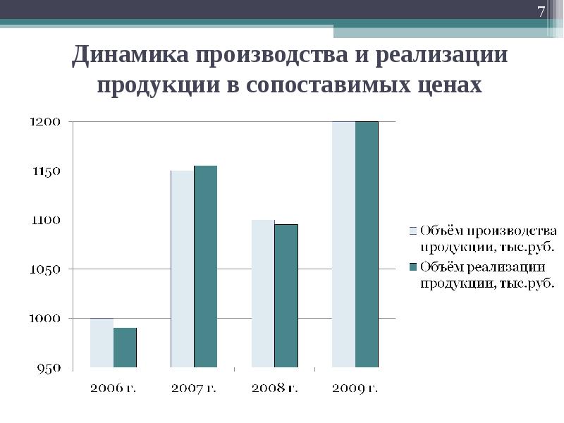 Анализ выполнения плана производства продукции и реализации продукции