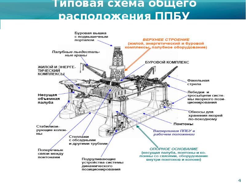 Полупогружная буровая установка схема