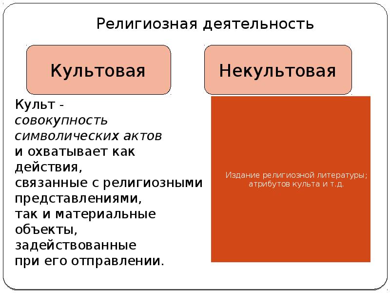 Деятельность религии. Религиозная деятельность. Культовая религиозная деятельность. Виды религиозной деятельности. Культовой деятельности.