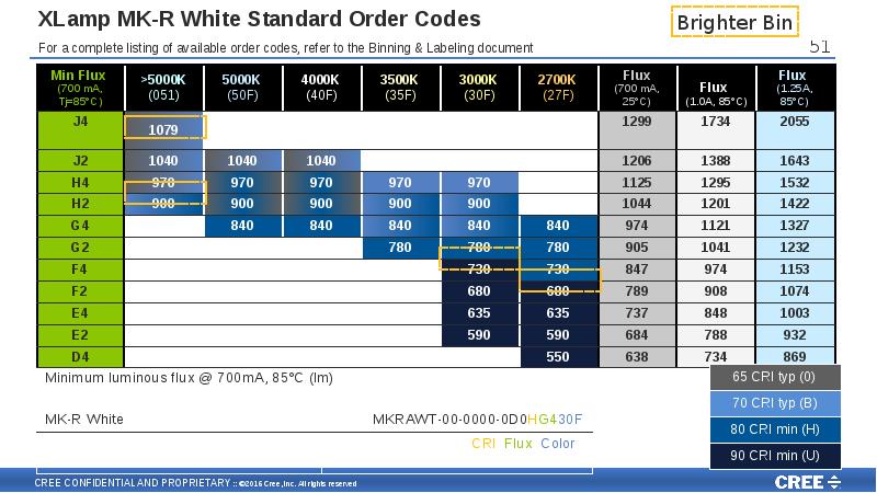 Ordering code