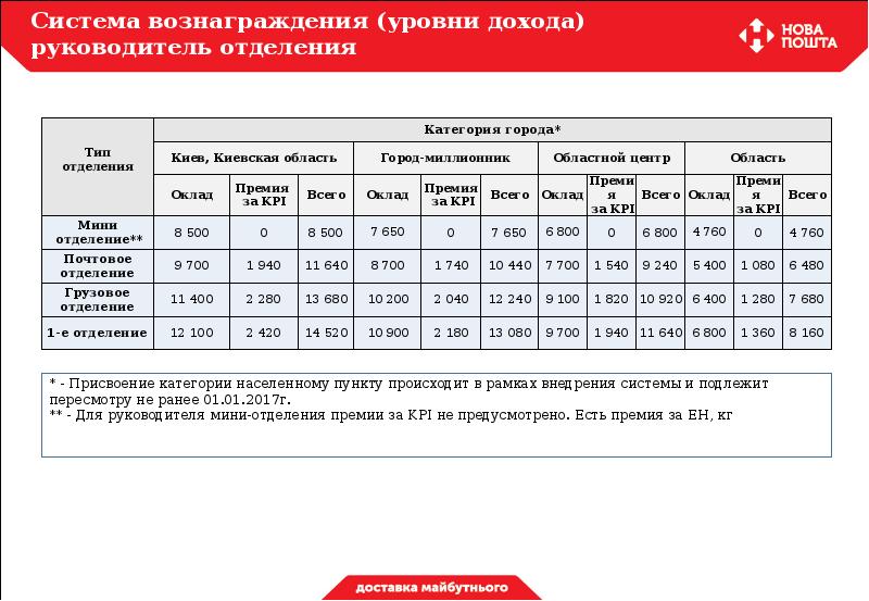 Карта отделений новая почта