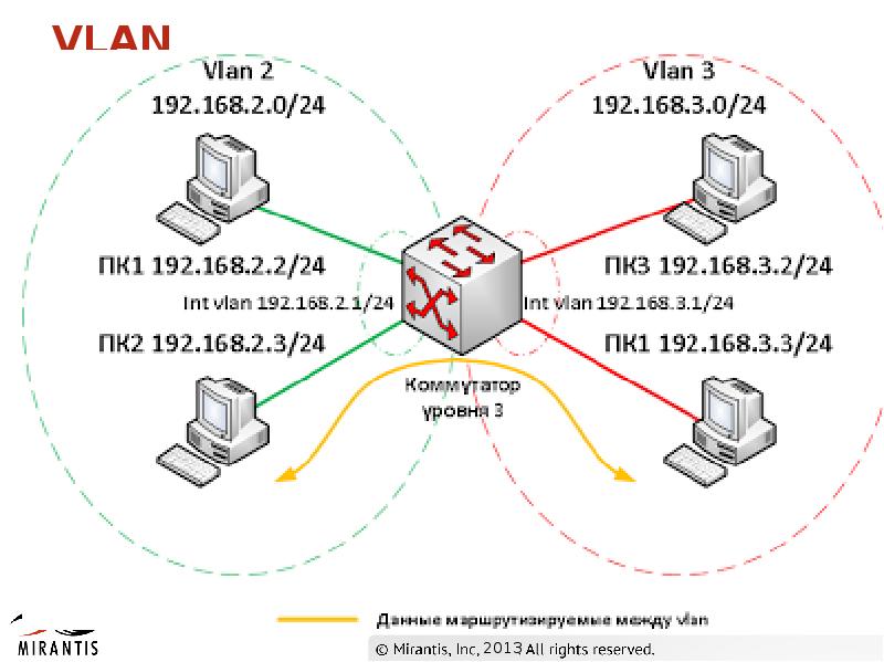 L3 схема сети