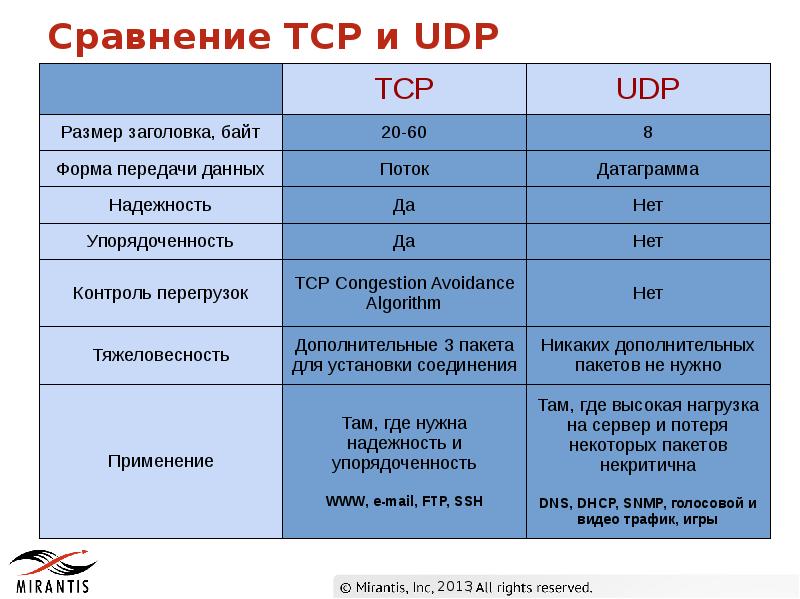 В чем различие между протоколами tcp и udp в плане надежности доставки