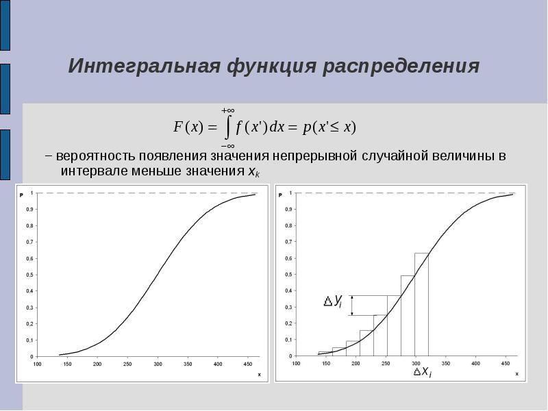 Функция непрерывных значений. Интегральная функция распределения вероятностей. График функции распределения вероятностей. Построить график интегральной функции распределения. График интегральной функции распределения случайной величины.