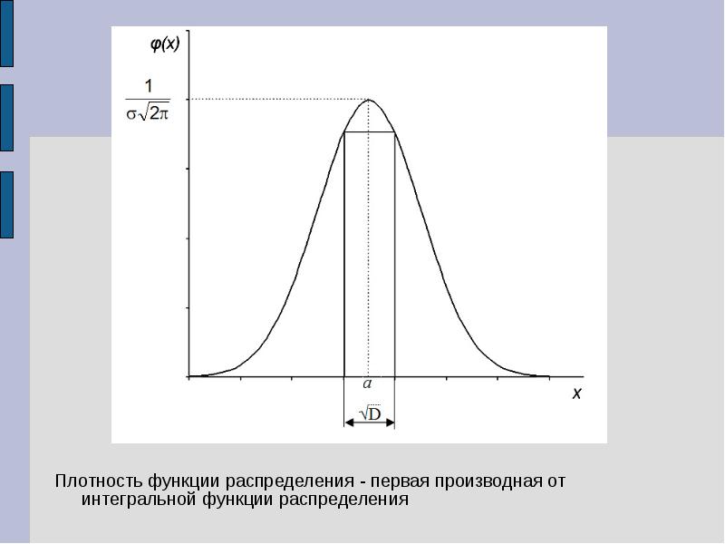 Функция распределения никогда не равна