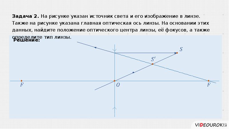 По данным указанным на рисунке найдите фокусное расстояние линзы