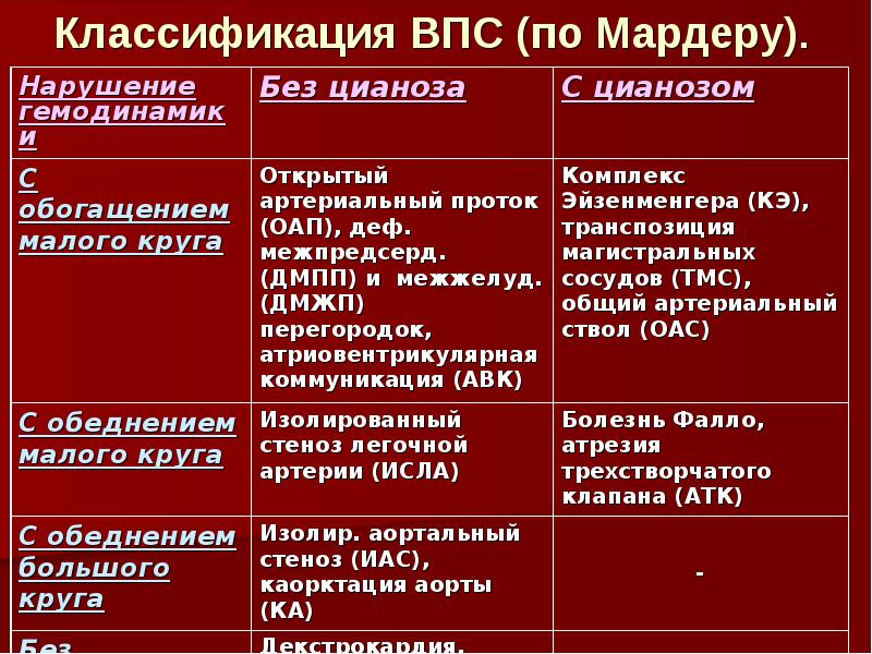 Пороки сердца схема врожденные и приобретенные