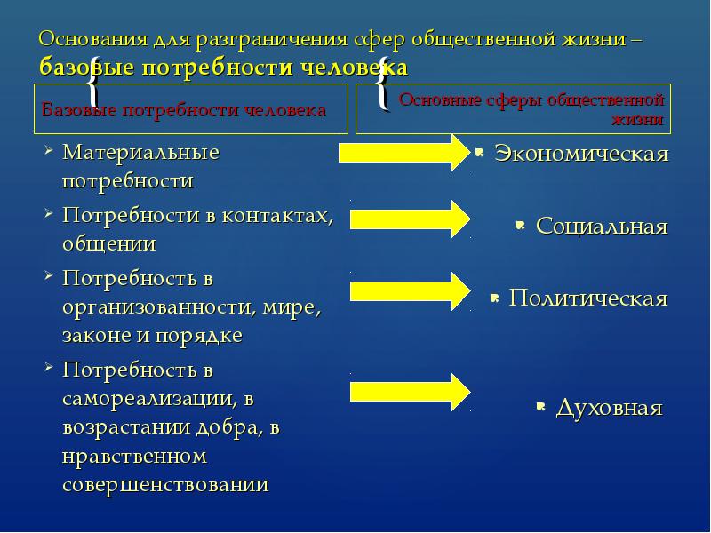 Основные сферы общественной жизни базовые потребности человека. Базовые потребности человека. Базисные потребности человека. Потребности и сферы общественной. Разграничение сфер общественной жизни.