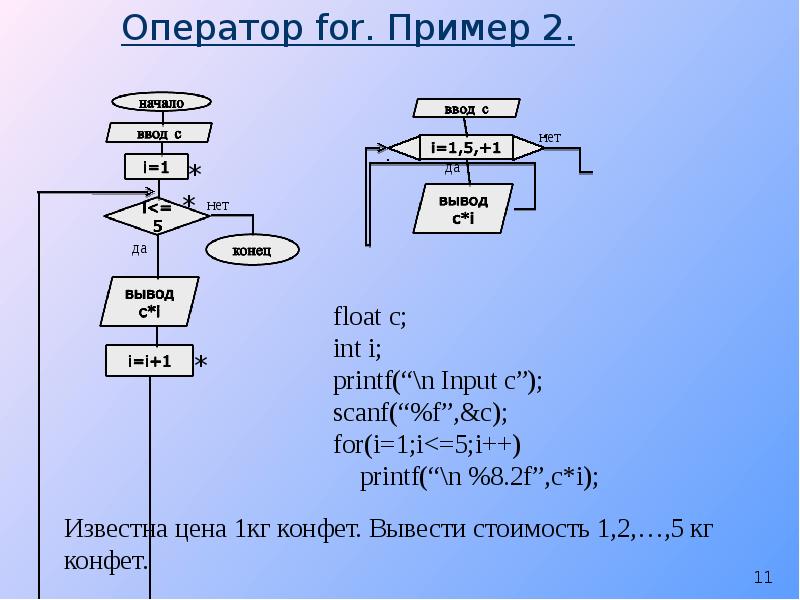 Блок схема scanf