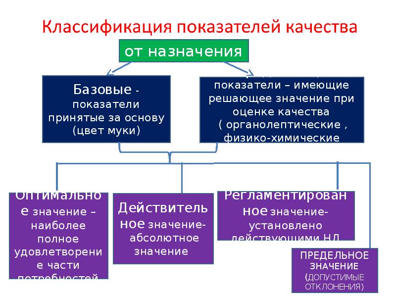 Понятие качества система показателей качества. Классификация показателей качества. Классификация показателей качества товаров. Классификационные показатели качества. Классификация показателей качества по.