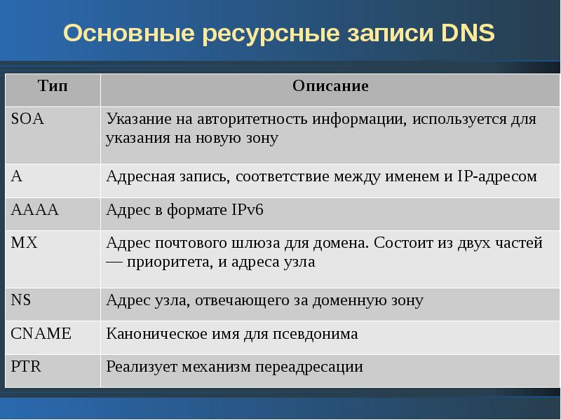 Dns записи. Типы записей DNS. Ресурсная запись DNS. Типы записей DNS. Приведите примеры. DNS основные записи.