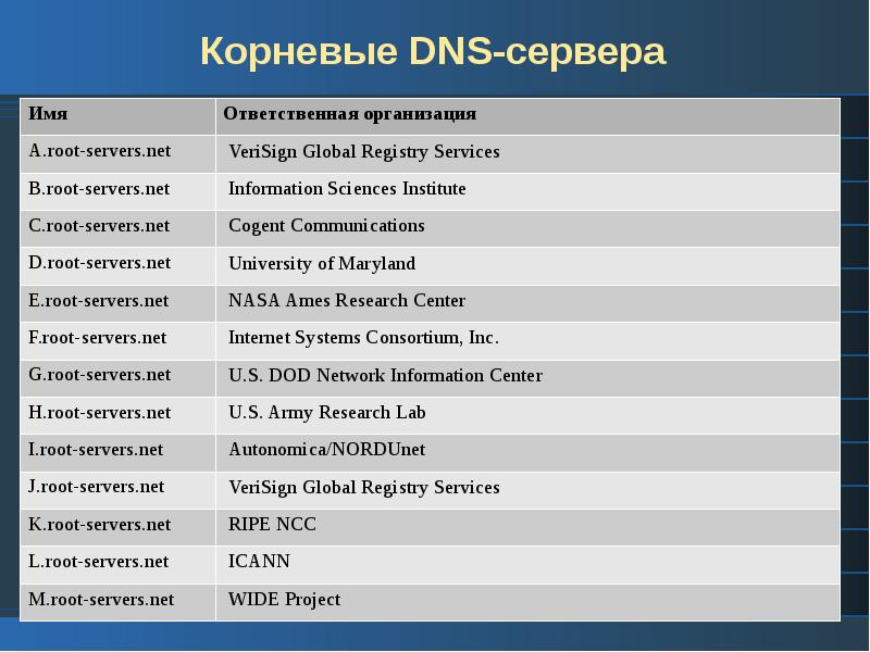 Карта dns серверов