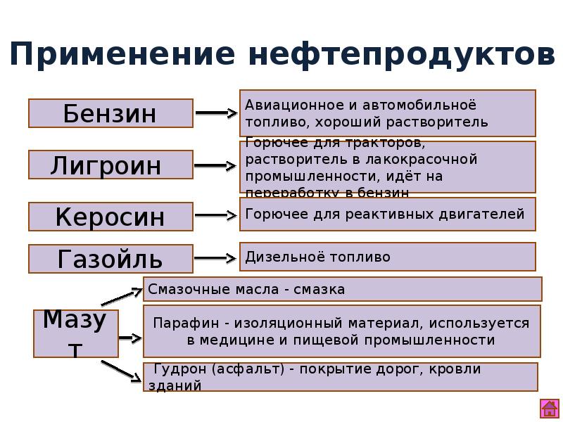 Использование нефтепродуктов презентация