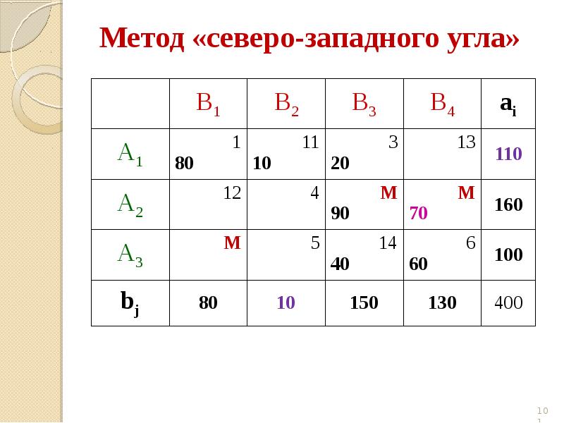 Метод северного западного угла транспортная задача. Метод северо-западного угла транспортная задача алгоритм. Метод северо-западного угла транспортная задача. Метод северо-западного угла транспортная задача. Метод северо-западного угла.