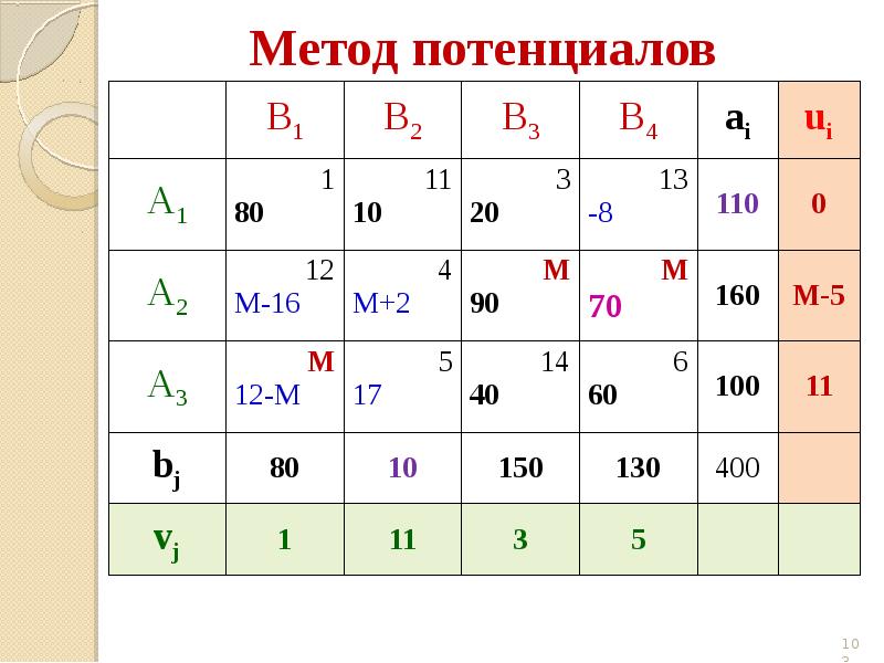 Метод потенциалов