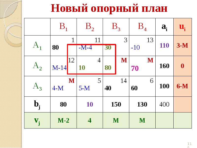 Опорный план транспортной задачи