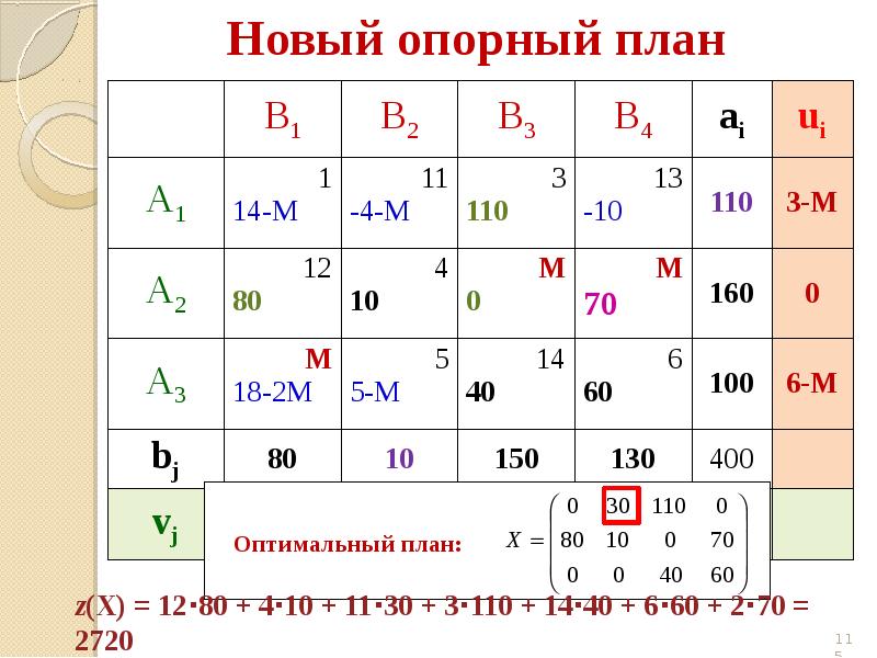 Найти оптимальный план