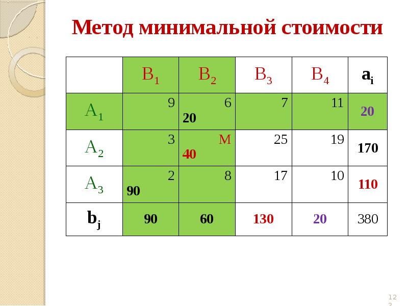 Метод минимальных. Метод минимальной стоимости. Метод минимальной стоимости транспортной задачи. Метод минимального тарифа. Метод минимального тарифа презентация.