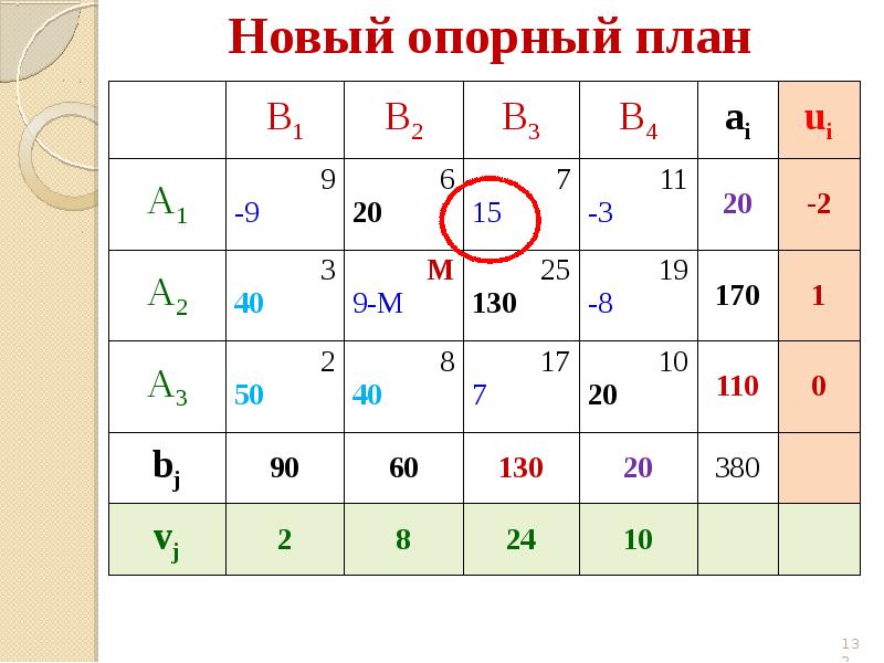 План транспортной задачи вырожденный