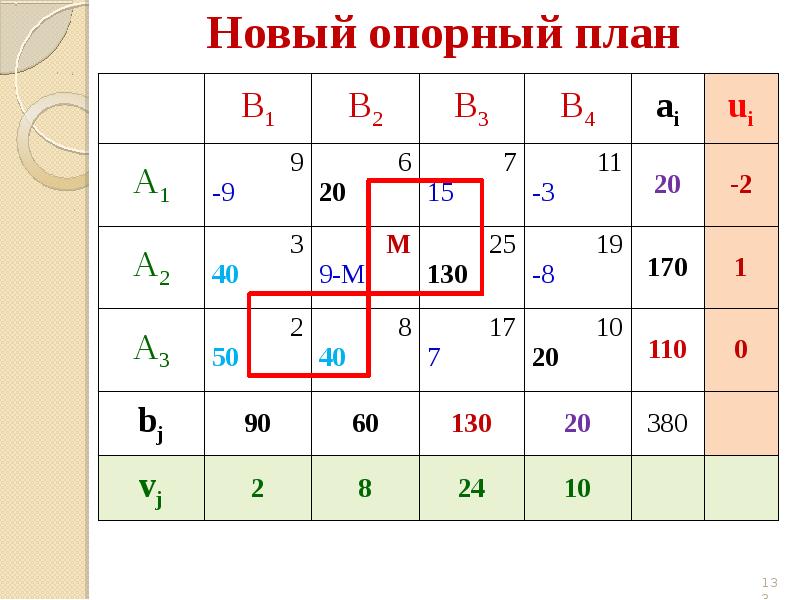 Вырожденный план транспортной задачи это