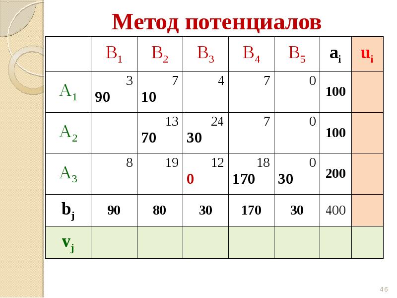 Метод потенциалов в транспортной задаче. Транспортная задача слайды. Метод Фогеля транспортная задача. Решение транспортной задачи методом потенциалов.