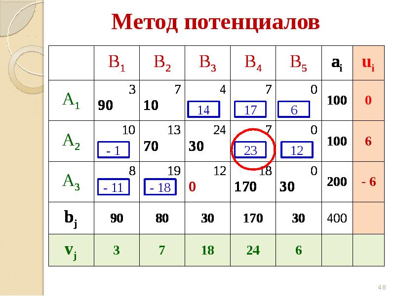 Метод потенциалов в транспортной задаче. Метод потенциалов транспортная задача с ограничениями. Транспортная задача s v p c. Транспортная задача по математике 9 класс.