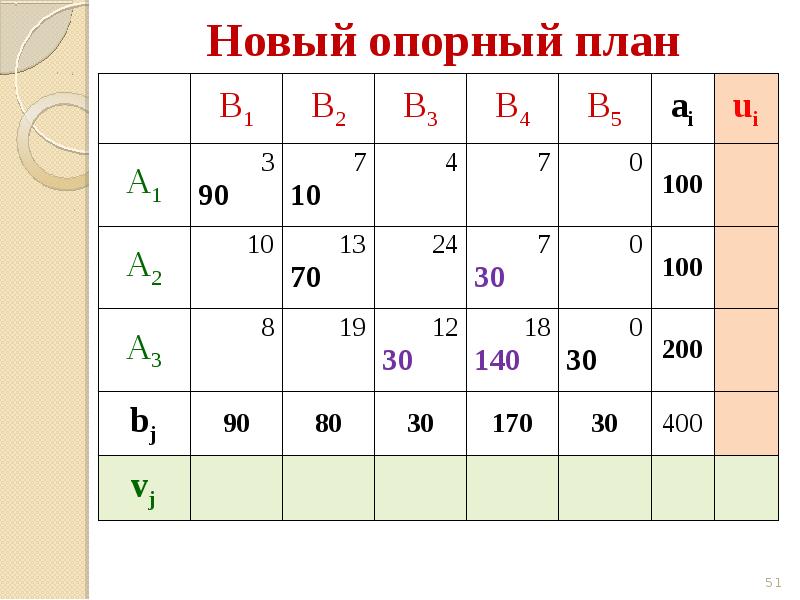 Что называется опорным планом транспортной задачи