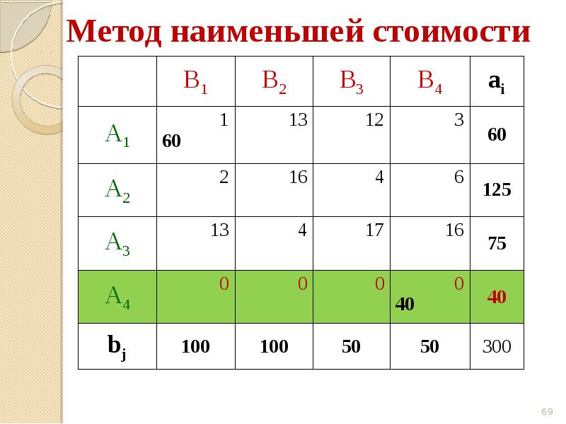 Транспортная задача метод Наименьшей стоимости. Метод Наименьшей стоимости решения транспортной задачи пример. Транспортная задача шаблон. Метод Фогеля транспортная задача.