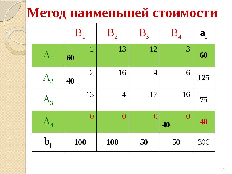 Презентация на тему транспортная задача