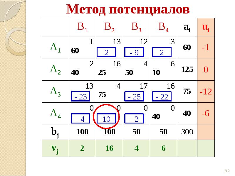 Транспортная задача. Циклы транспортной задачи. Транспортная задача по математике 9 класс.