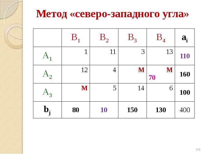 Презентация на тему транспортная задача