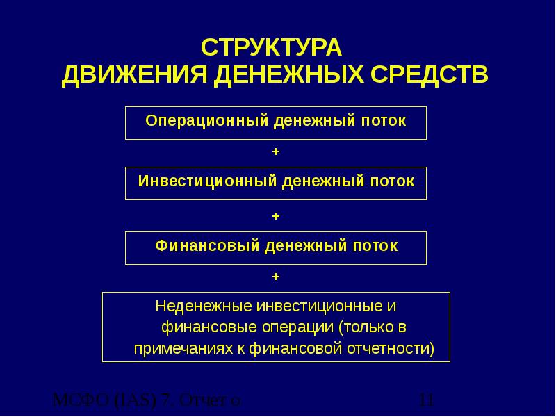 Операционный денежный поток. Структура отчета о движении денежных средств. Структура денежных потоков. Структурирование денежных потоков. Структура денежных средств организации.