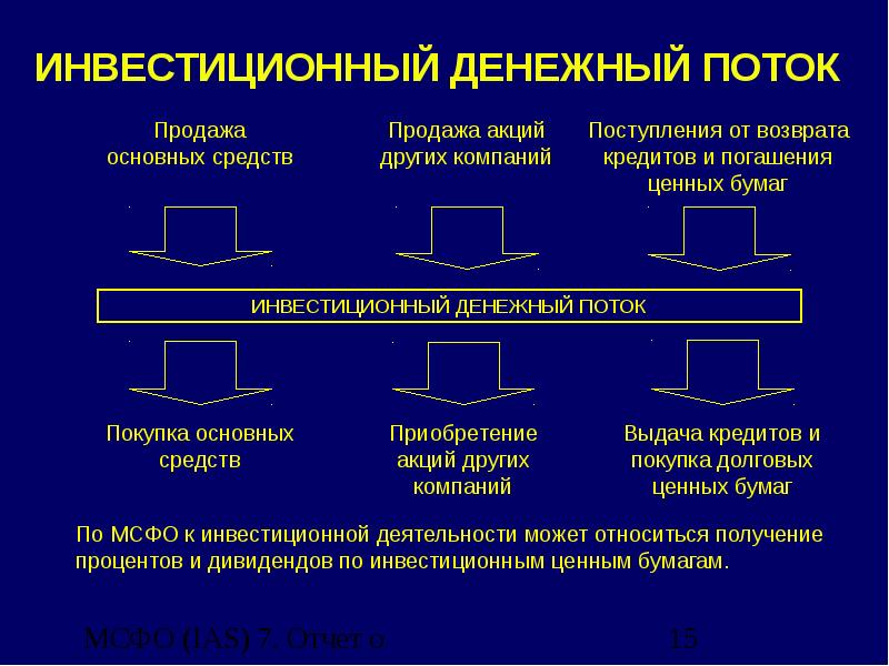 Методы организации потока. Денежные потоки в МСФО. МСФО IAS 7. Движение денежных средств. МСФО (IAS) 7 «отчет о движении денежных средств» образец.