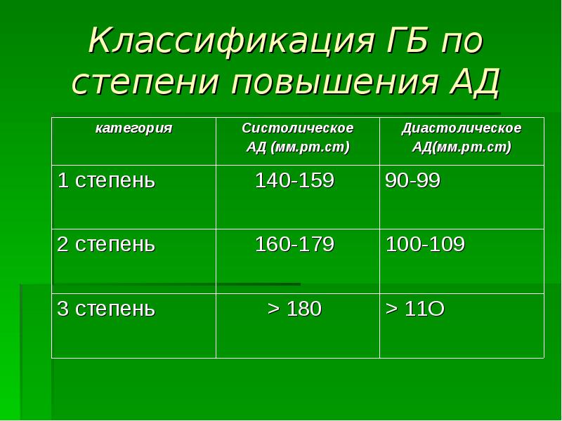 Сестринская карта при гипертонической болезни