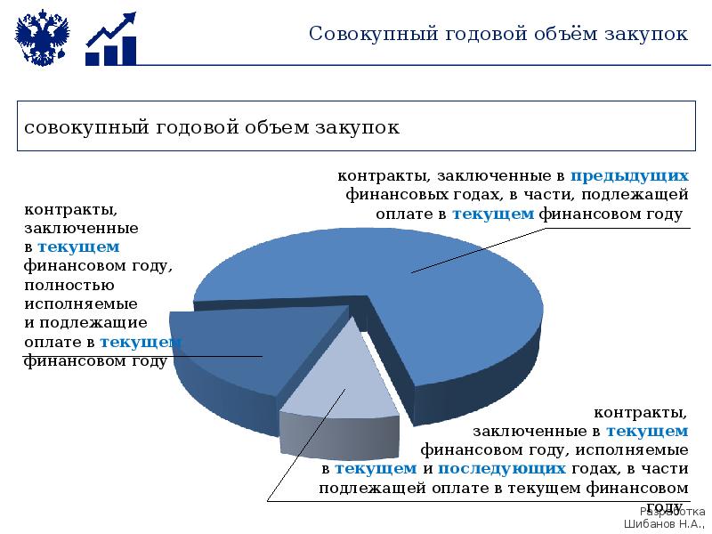 Годовой объем закупок. Контрактная система найма.. Презентации закупки статистика. Особенности оплата труда при контрактной системе найма. Годовой объем закупок ресторана.