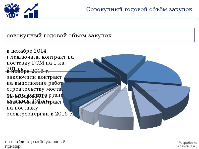 Совокупный годовой объем. Годовой объем работ. Годовой объем госзакупок. Что такое годовой объем услуг. Объем тендеров.