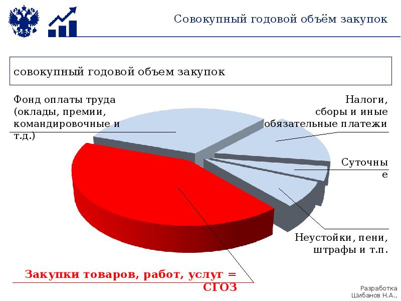 Объем покупок. Объем госзакупок формула. Плановый объем покупок. Что такое годовой объем услуг. Объема закупки товара.