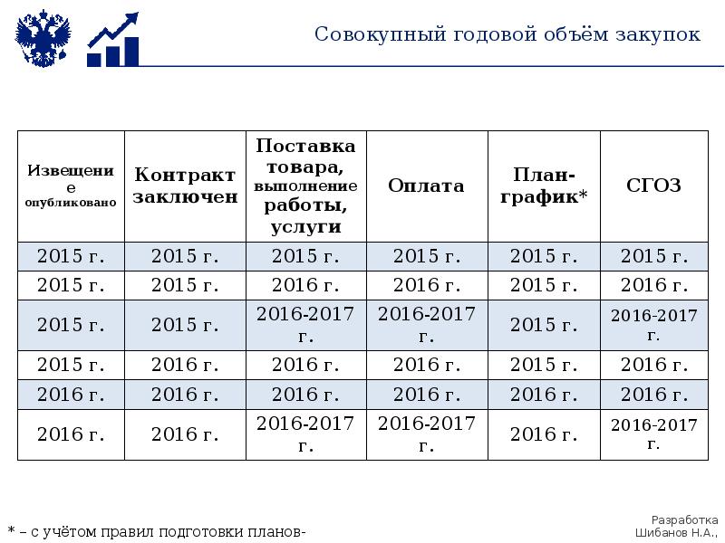 Годовой план государственных закупок