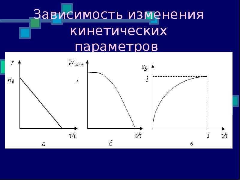 Зависимость изменения