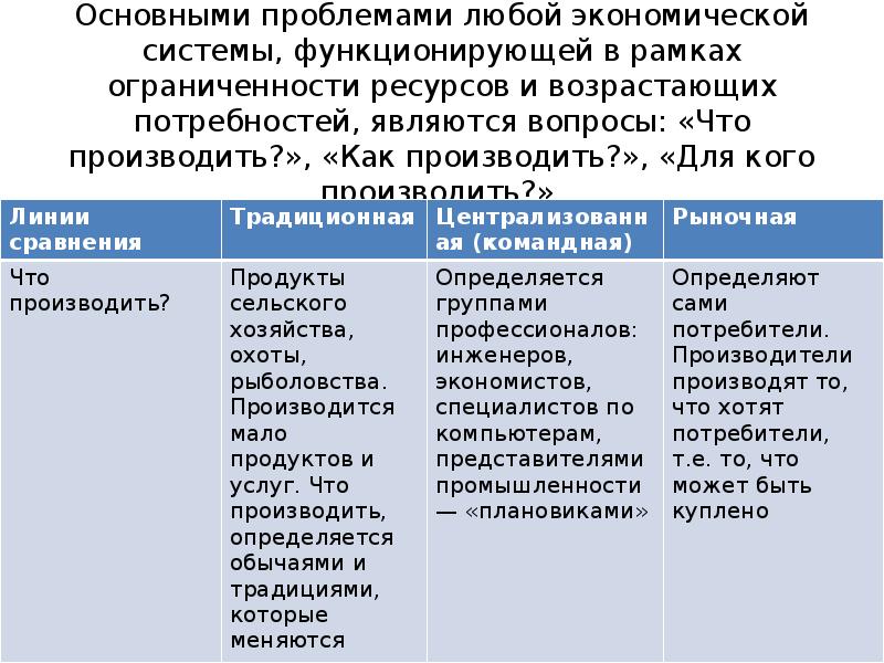 Проблема любой экономической системы. Основные экономические проблемы. Для макроэкономики характерно важны интересы фирм. Проблема любой экономической системы. Основн проблемы эконом.