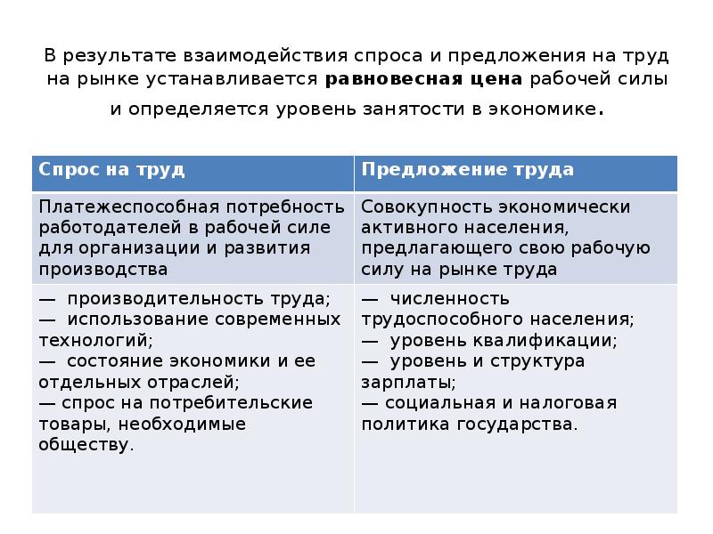 Взаимодействие спроса и предложения на рынке. Взаимосвязь спроса и предложения. Результаты взаимодействия спроса и предложения. Взаимодействие спроса и предложения на рынке. Равновесие спроса и предложения.